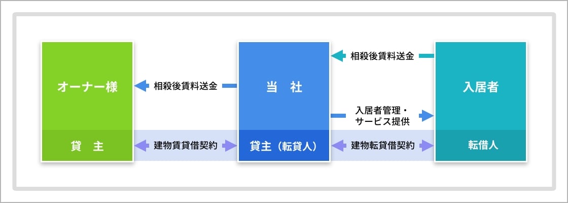 マスターリースシステム