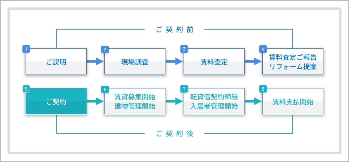 システムの流れ