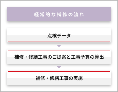 経常的な補修の流れ