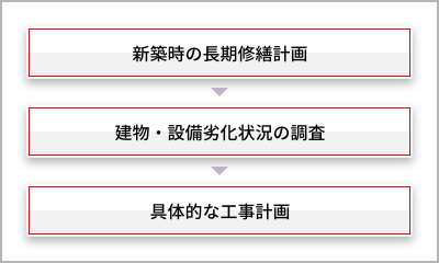建物診断の流れ