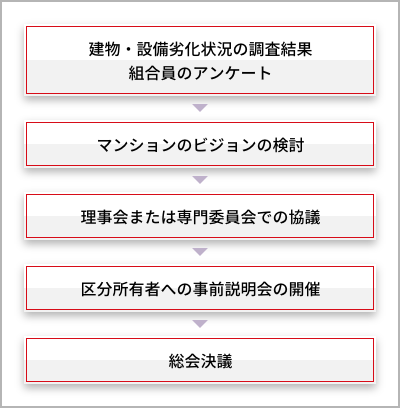 長期修繕計画立案の流れ